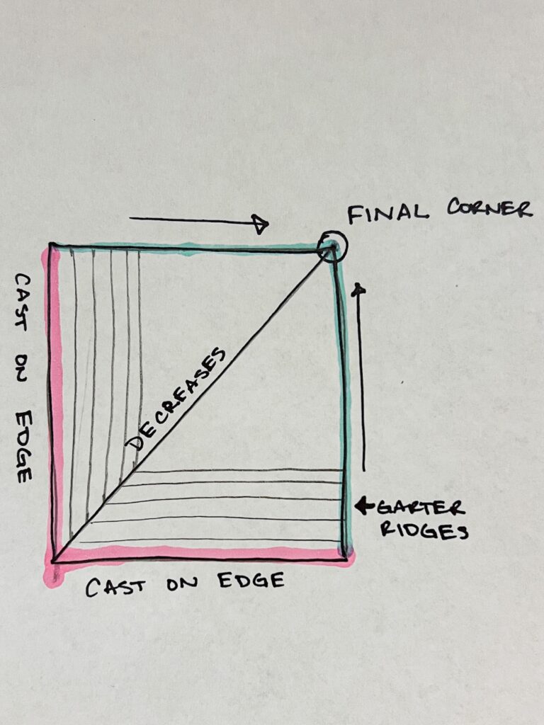 A diagram showing the cast-on edge of a garter square, the decrease ridge, and the direction in which the square progresses to its final point.
