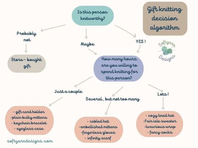 A flowchart to help knitters decide whether to knit a gift for somebody.