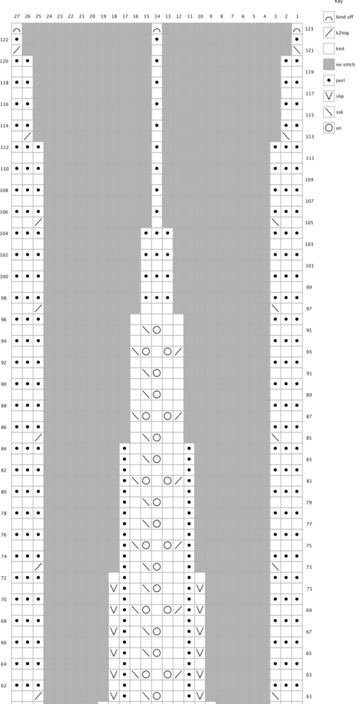 A chart showing how to work the stitches for the scarflet. The same instructions are given in a written line-by-line format above.